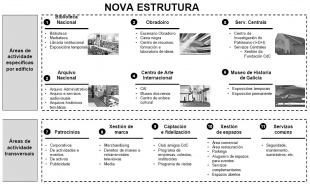 Resumo da nova estrutura do proxecto/ Preme na imaxe para ver polo miúdo a gráfica